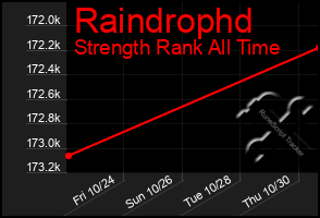 Total Graph of Raindrophd