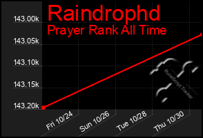 Total Graph of Raindrophd