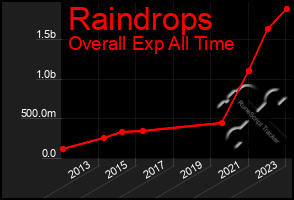 Total Graph of Raindrops
