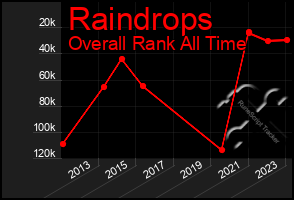 Total Graph of Raindrops
