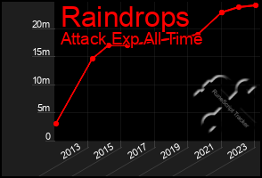 Total Graph of Raindrops