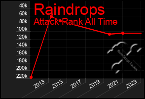 Total Graph of Raindrops