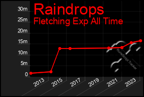 Total Graph of Raindrops