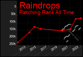 Total Graph of Raindrops