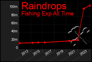 Total Graph of Raindrops