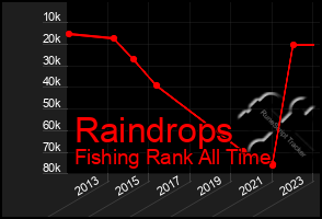 Total Graph of Raindrops