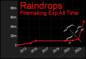 Total Graph of Raindrops