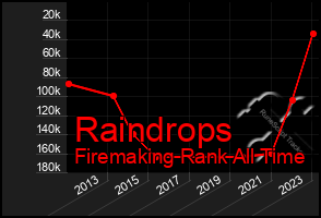 Total Graph of Raindrops