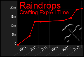 Total Graph of Raindrops