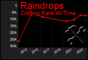 Total Graph of Raindrops