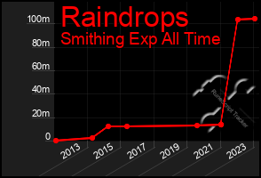 Total Graph of Raindrops