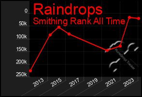 Total Graph of Raindrops