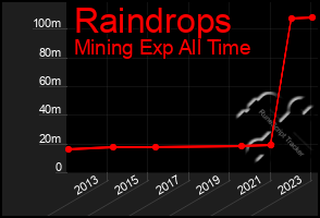 Total Graph of Raindrops