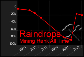 Total Graph of Raindrops