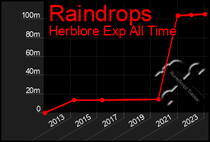 Total Graph of Raindrops