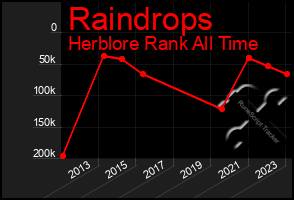 Total Graph of Raindrops