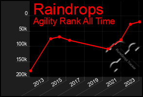 Total Graph of Raindrops