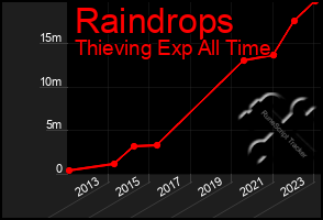 Total Graph of Raindrops