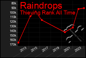 Total Graph of Raindrops