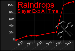 Total Graph of Raindrops