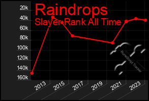 Total Graph of Raindrops