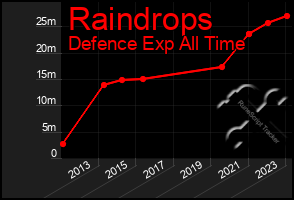 Total Graph of Raindrops
