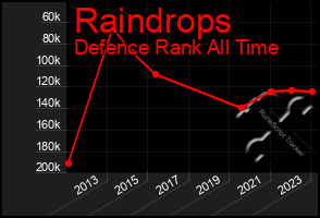 Total Graph of Raindrops