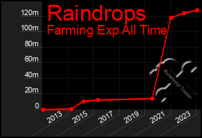 Total Graph of Raindrops