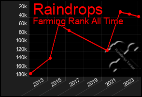 Total Graph of Raindrops