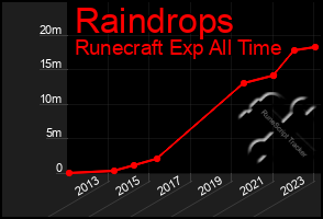 Total Graph of Raindrops