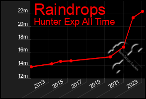 Total Graph of Raindrops
