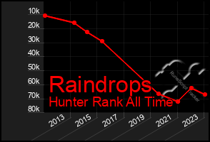 Total Graph of Raindrops
