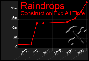 Total Graph of Raindrops