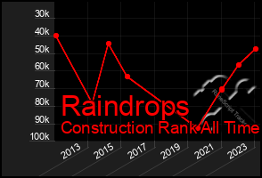 Total Graph of Raindrops