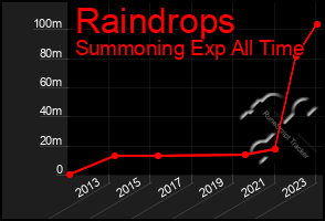 Total Graph of Raindrops