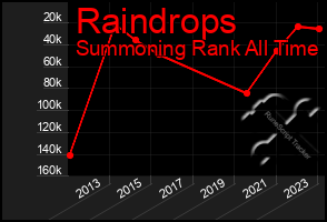 Total Graph of Raindrops