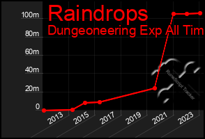 Total Graph of Raindrops