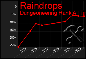 Total Graph of Raindrops