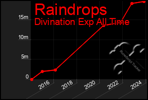 Total Graph of Raindrops