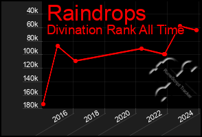 Total Graph of Raindrops