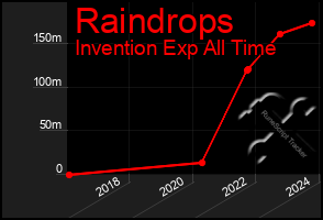 Total Graph of Raindrops
