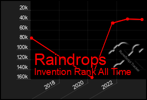 Total Graph of Raindrops