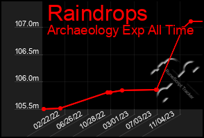 Total Graph of Raindrops