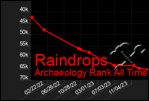 Total Graph of Raindrops