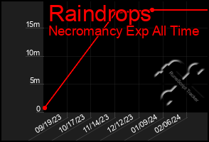 Total Graph of Raindrops