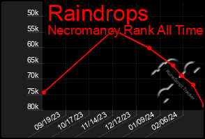 Total Graph of Raindrops