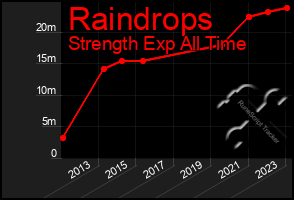 Total Graph of Raindrops