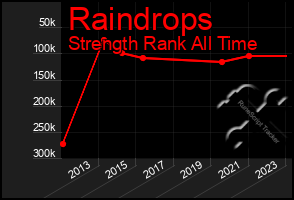 Total Graph of Raindrops
