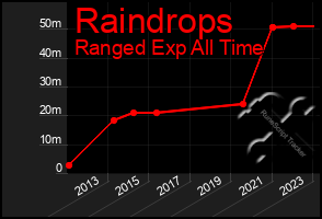 Total Graph of Raindrops