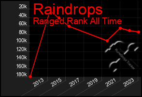 Total Graph of Raindrops